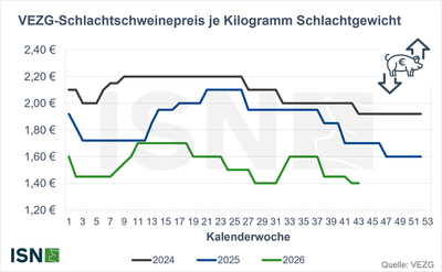 Preisgrafik Kw43