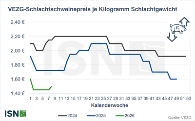 Die VEZG-Notierung für Schlachtschweine ist heute um 5 ct auf 1,50 €/kg SG angestiegen ©ISN nach VEZG