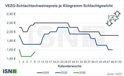 Die VEZG-Notierung für Schlachtschweine ist heute um 5 ct auf 1,55 €/kg SG angestiegen ©ISN nach VEZG