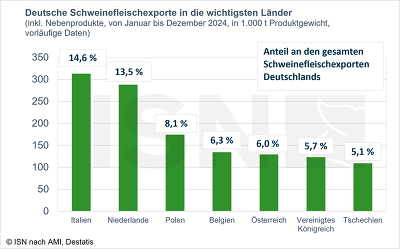 Großbritannien ist der wichtigste Abnehmer für deutsches Schweinefleisch unter den Drittländern ©ISN nach AMI, Destatis
