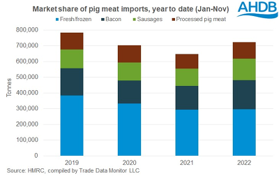 Schweinefleischimporte Großbritanniens in Tonnen (Frisches/gefrorenes Fleisch, Speck, Würste, verarbeitetes Fleisch) im Zeitraum Januar bis November ©AHDB