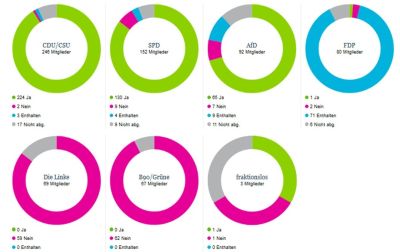 Abstimmungsergebnis zur Änderung des Tierschutzgesetzes nach Parteien (Quelle: Deutscher Bundestag)