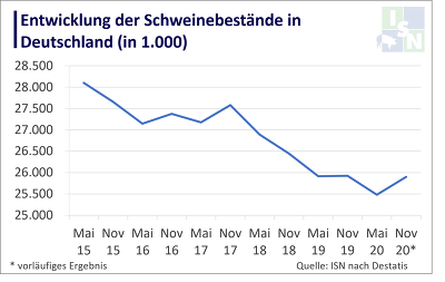 Der Rückgang der Schweinebestände hat sich auf den ersten Blick nicht fortgesetzt. Hierbei hat allerdings der Schweinestau eine Rolle gespielt.