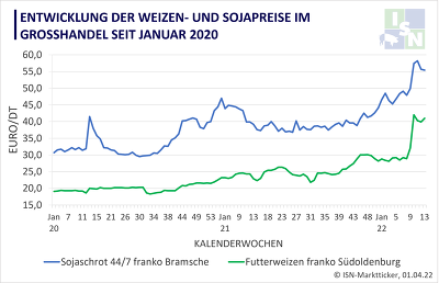 Die stark angesteiegenen Futterkosten zehren die Mehrerlöse der Schweinehalter direkt wieder auf ©ISN