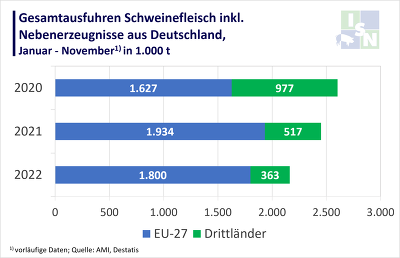 Die Schweinefleischausfuhren aus Deutschland sind  von Januar bis November 2022 fast um 12 % eingebrochen
