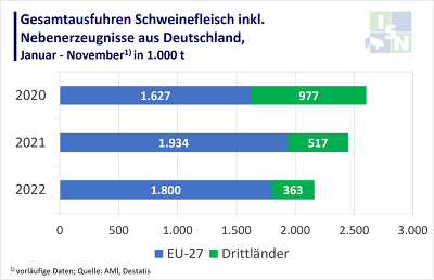 Die Schweinefleischausfuhren aus Deutschland sind von Januar bis November 2022 fast um 12 % eingebrochen