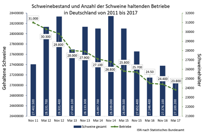 Schweinebestand Betriebe 2011 2017