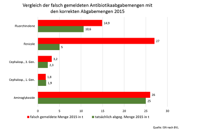 Die richtigen und falschen Daten für die abgebenen Antibiotikamengen gegenübergestellt