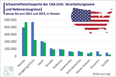 Im ersten Halbjahr 2022 hat die USA 18 % weniger Schweinefleisch ausgeführt als im Vorjahreszeitraum. ©ISN nach AgE