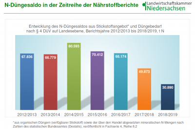 Stickstoffüberhang gemessen am Düngebedarf seit 2012. (Quelle: Nährstoffbericht Niedersachsen 2018/2019)