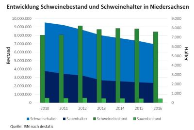 1.300 niedersächsiche Sauenhalter haben seit 2010 das Handtuch geschmissen, das ist mehr als jeder Dritte