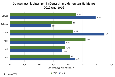 Die Anzahl der geschlachteten Tiere im ersten Halbjahr 2016 ist insgesamt nur knapp unter der Menge des ersten Halbjahres 2015.