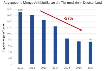 Abgegebene Menge Antibiotika an die Tiermedizin in Deutschland
 - 2011 bis 2017