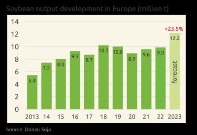 Die Sojabohnenernte in Europe erreicht in diesem Jahr einen neuen Rekordwert © Donau Soja