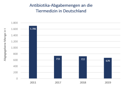 Die Antibiotika-Einsatzmenge von 670 t in 2019 ist der niedrigste Wert seit der ersten Erfassung im Jahr 2011. Damals waren 1 706 t Antibiotika in der Tiermedizin zum Einsatz gekommen.