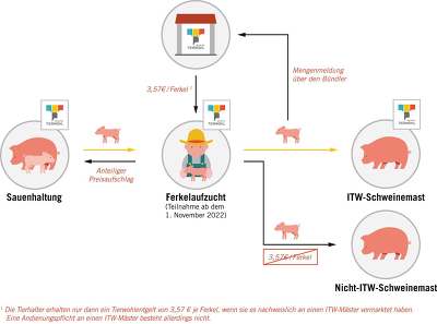 Die neue Systematik in der Übersicht ©ITW