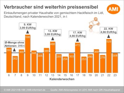 Die deutschen Verbraucher sind extrem preissensibel: Bei Aktionsartikeln wird deutlich häufiger zugegriffen ©AMI