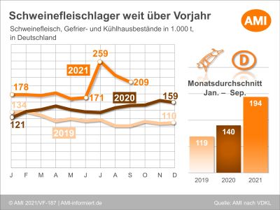 Seit dem Rekordwert der Lagerbstände im Juli 2021 zeigt sich ein abnehmender Trend (©AMI)