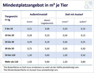 Tabelle Mindesplatzangebot