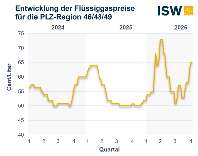 Flüssiggaspreis der ISW Energie GmbH für den 4.800 Liter-Tank (2,1 to) zzgl. MwSt in ct/Liter, Stand: 16.10.2026 ©ISN