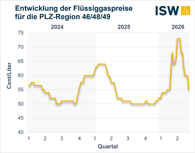 Flüssiggaspreis der ISW Energie GmbH für den 4.800 Liter-Tank (2,1 to) zzgl. MwSt in ct/Liter, Stand: 02.06.2026