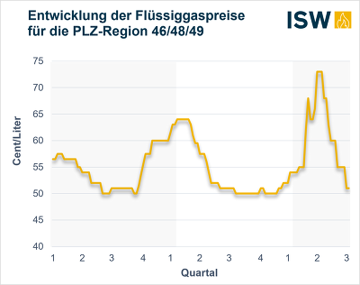 Flüssiggaspreis der ISW Energie GmbH für den 4.800 Liter-Tank (2,1 to) zzgl. MwSt in ct/Liter, Stand: 08.07.2026