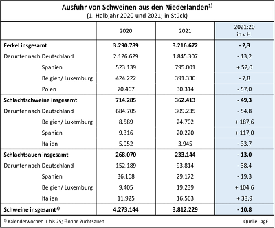 Ausfuhr von Schweinen aus den Niederlanden, 1. Halbjahr 2020 und 2021 © Agra Europe