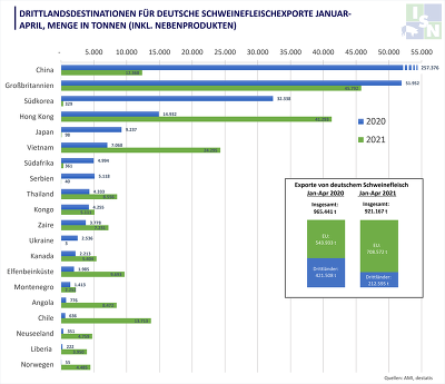 Drittlandsdestinationen für deutsche Schweinefleischexporte, Januar bis April, Menge in Tonnen (inkl. Nebenprodukten) ©ISN nach AMI, Destatis