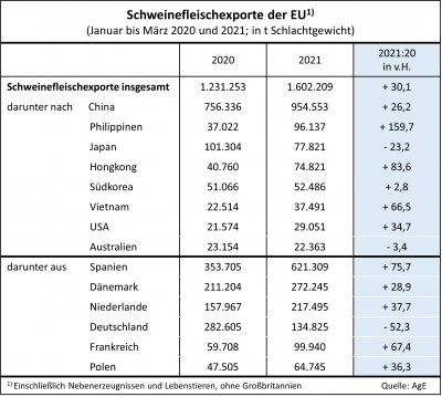 Schweinefleischexporte der EU von Januar bis März 2021 (Quelle: AgE)