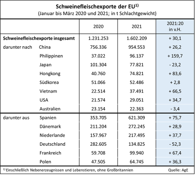 Schweinefleischexporte der EU von Januar bis März 2021 (Quelle: AgE)