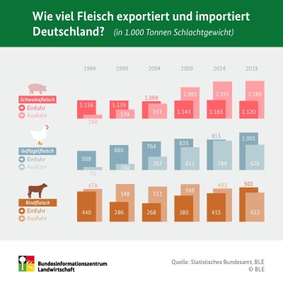 So viel Fleisch exportiert und importiert
- Deutschland, Zahlen in 1.000 Tonnen Schlachtgewicht (Quelle: BLE)