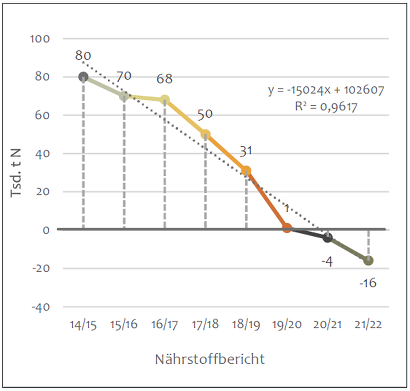 Entwicklung des N-Düngesaldos in Niedersachsen seit 2014/15 (Quelle: Nährstoffbericht Nds. 2021/2022)