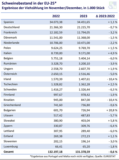 In 17 EU-Ländern ergaben sich Rückgänge bei den Schweinebeständen und acht Länder verzeichneten Zuwachs © ISN nach Eurostat