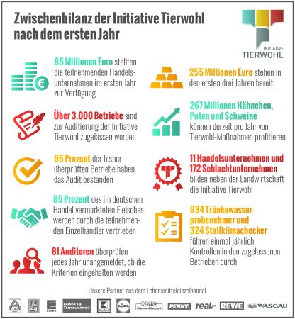 Ein Jahr Initiative Tierwohl, eine Infografik der ITW