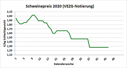 Die Auswirkungen der Corona-Pandemie und der Ausbruch der ASP in Deutschland führten zu einem massiven Preisverfall am deutschen Schweinemarkt.