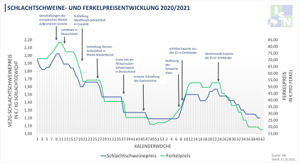 Aktuell verlieren Sauenhalter sowie Mäster 60-70 € je Schwein, bei vielen geht es um die Existenz. Diese im Wesentlichen durch Corona hervorgerufene Krisensituation können die Schweinehalter nicht lange durchhalten.