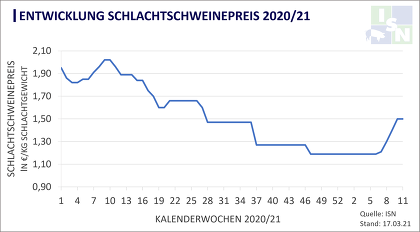 Preiskurve KW11