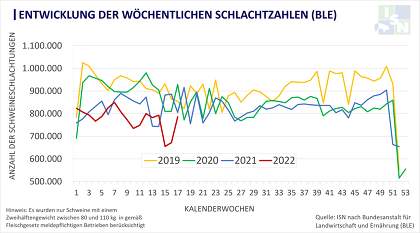 Die wöchentliche Schlachtzahlen zeigen den rückläufigen Trend ©ISN nach BLE