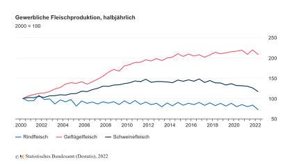 Halbjahresbilanz: Die stärksten Einbußen sind bei der Schweinefleischerzeugung zu verzeichnen ©Destatis