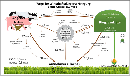 Wege der Wirtschaftsdüngerverbringung ©Nährstoffbericht Nds. 2020/21 (Quelle: Nährstoffbericht Nds. 2021/2022)