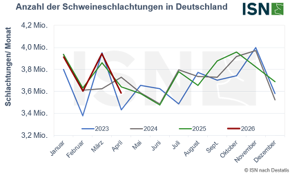 Schlachtungen Grafik januar bis april 2026