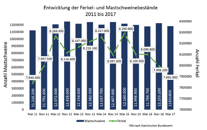 Bestand Ferkel Mastschweine 2011 2017