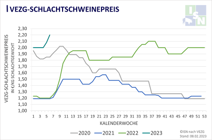 Die VEZG-Notierung verzeichnete heute einen deutlichen Sprung auf 2,20 €/kg  SG  und erreicht damit einen historischen Höchststand