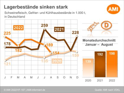 Zur Jahresmitte haben sich die Lagerbestände an Schweinefleisch deutlich abgebaut. ©AMI