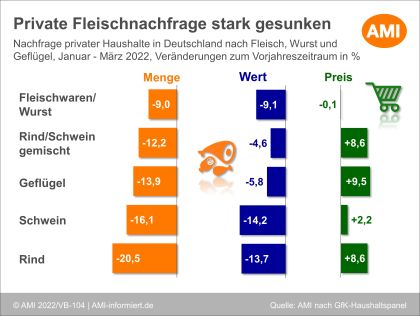 Die private Fleischnachfrage ist seit Anfang des Jahres gesunken ©AMI