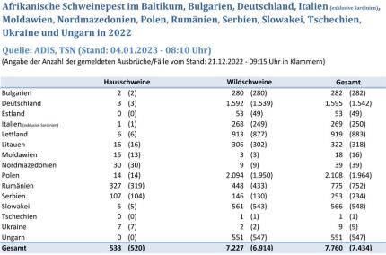 Gesamtübersicht 2022 - ASP im Baltikum, Bulgarien, Deutschland, Italien (exklusive Sardinien), Moldawien, Nordmazedonien, Polen, Rumänien, Serbien, Slowakei, Ukraine und Ungarn, Stand 04.01.2023 ©FLI