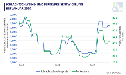 Kurz nach Veröffentlichung der unveränderten Notierung verkündeten drei große Schlachter Hauspreise.