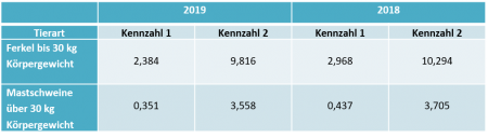 Vergleich der Kennzahlen zur Therapiehäufigkeit der Jahre 2018 und 2019 (Quelle: BVL)