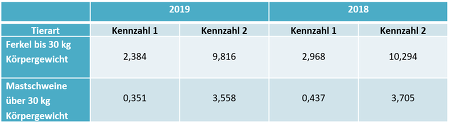 Vergleich der Kennzahlen zur Therapiehäufigkeit der Jahre 2018 und 2019 (Quelle: BVL)