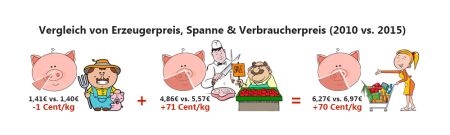 Insgesamt zahlte der Verbraucher 2015 im Vergleich zu 2010 rund 70 Cent mehr pro Kilo Schweinefleisch. Gleichzeitig machen die Landwirte einen Cent Verlust. Wer steckt sich die Marge ein?